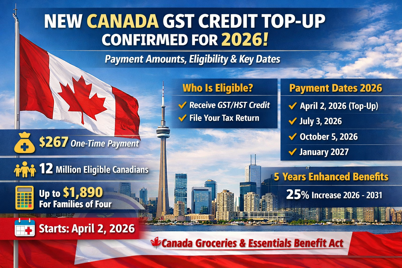 Canada GST Credit Top-Up 2026 Confirmed: $267 Payment, Eligibility & Full Payment Dates