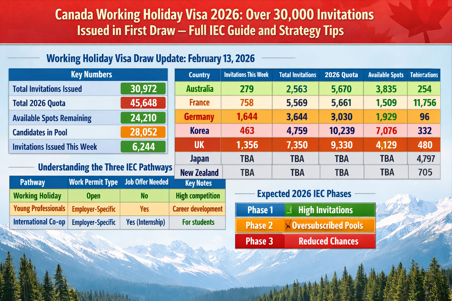 Canada Working Holiday Visa 2026: Over 30,000 Invitations Issued in First Draw, Full IEC Guide and Strategy Tips