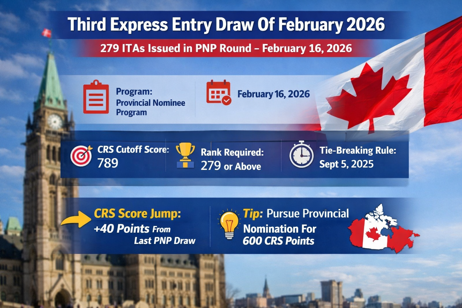 Canada’s Express Entry: 279 ITAs Dispatched in February 2026 Third Draw