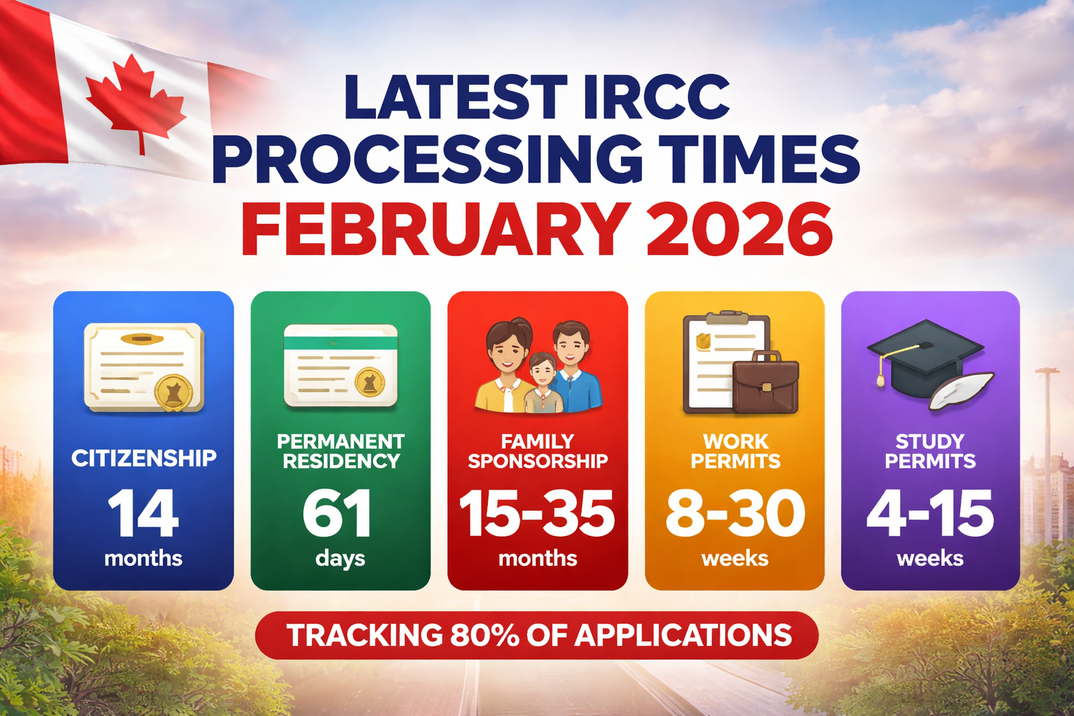 Canada IRCC Processing Times Update February 2026