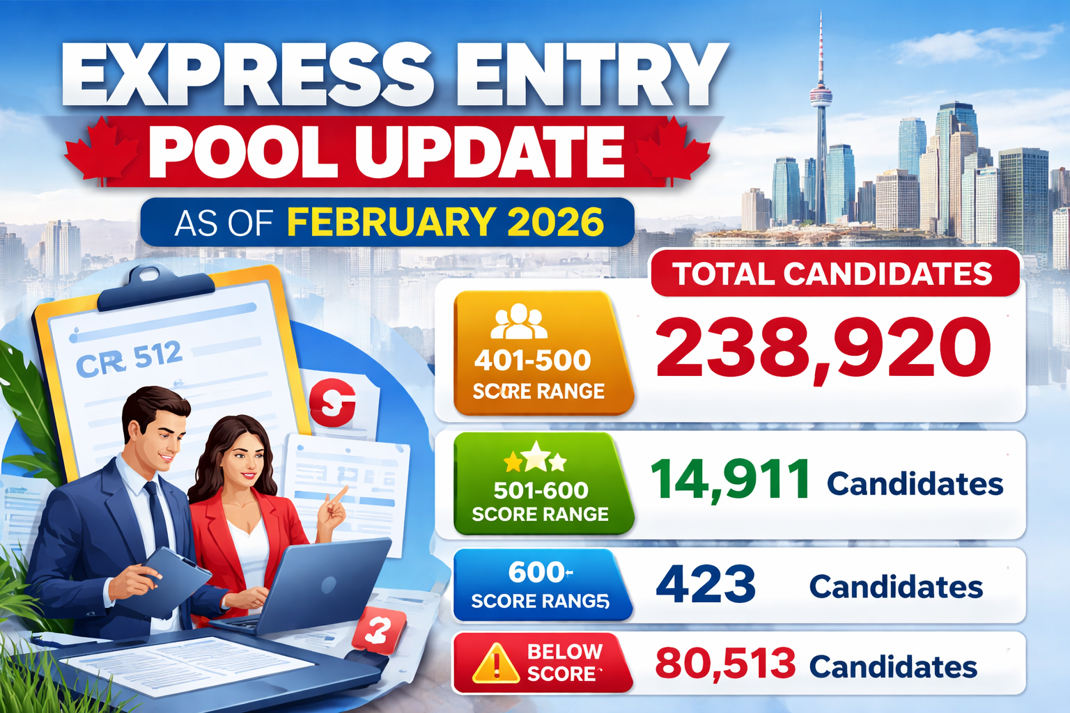 Express Entry Pool Update February 2026: 238,920 Candidates Competing for Canada PR