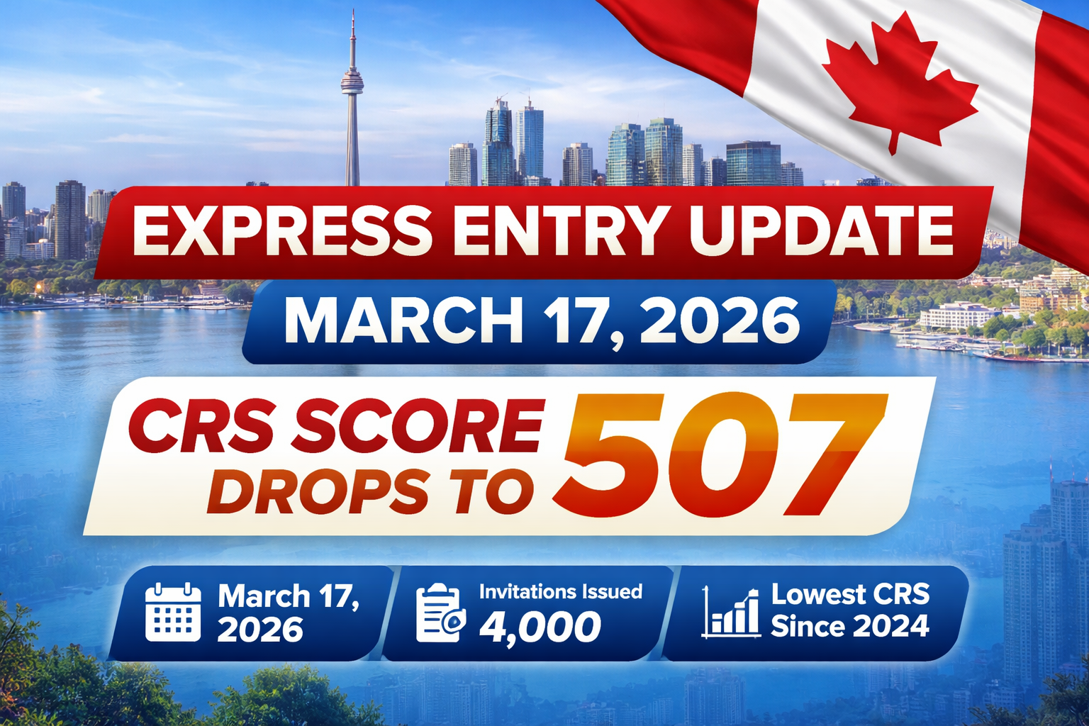 Express Entry Update March 17, 2026: CRS Score Falls to a New Low Since 2024